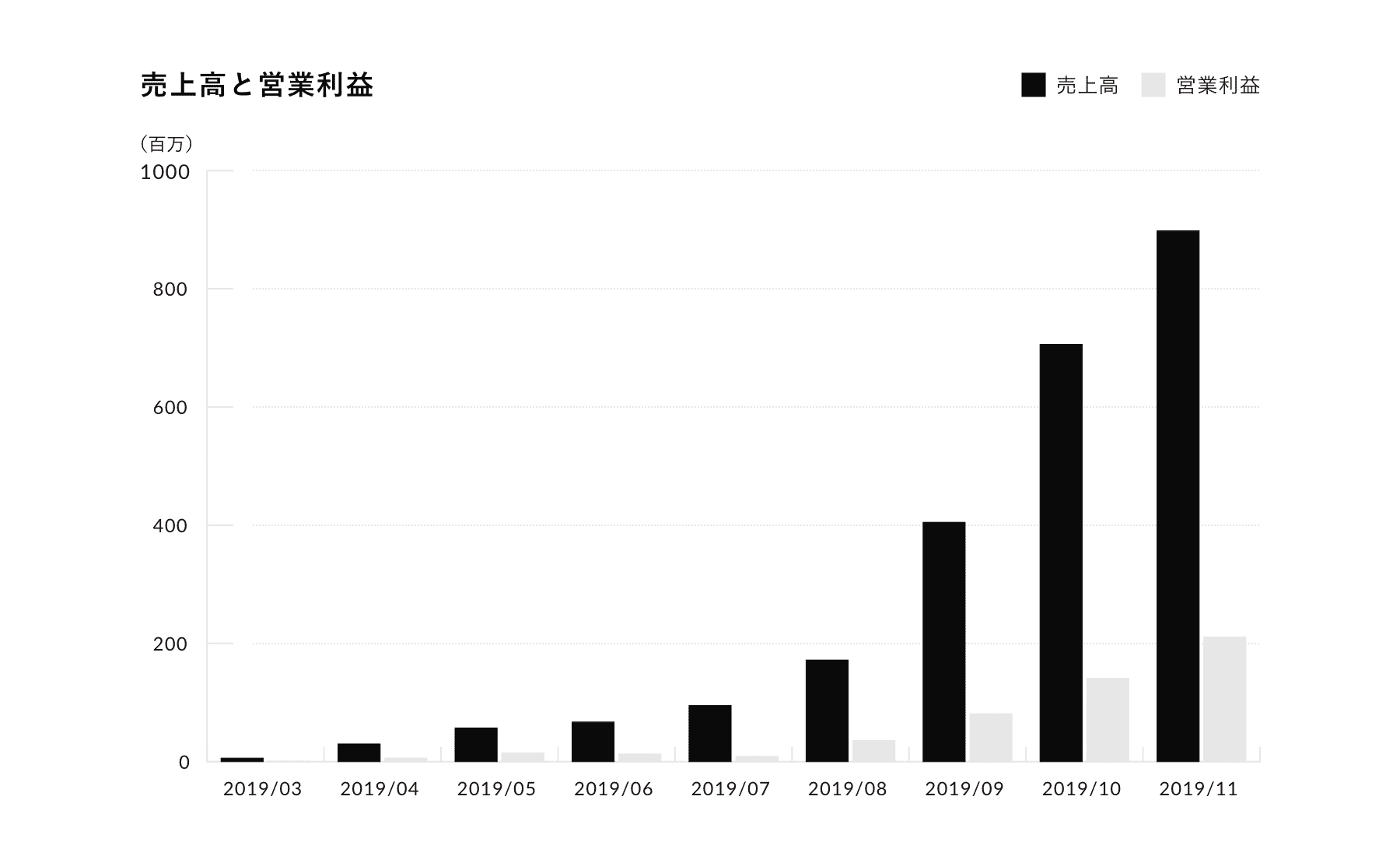 単品リピート通販事業A社の売上高と営業利益