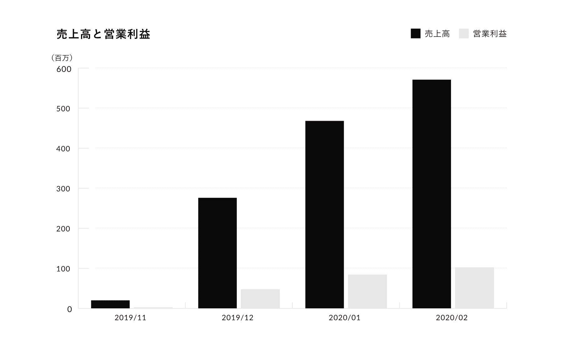 単品リピート通販事業B社の売上高と営業利益